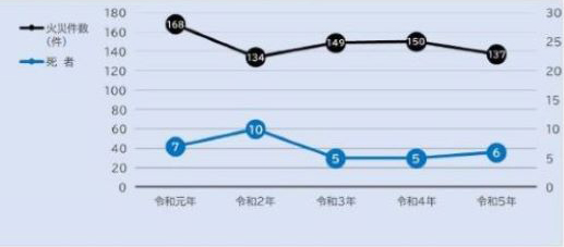 火災件数と死者のグラフ