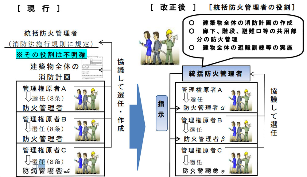 現行法が、改正することによりどう変わるのか示した図