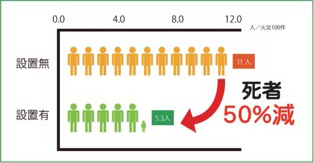 住宅用火災警報器の設置による死者50％減の図