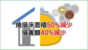 住宅用火災警報器の設置による焼損床面積50%減少、損害額40％減少の図