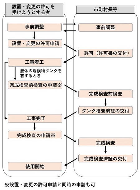 危険物施設の設置・変更の申請手続きの流れの説明図