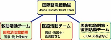 国際緊急援助隊組織図