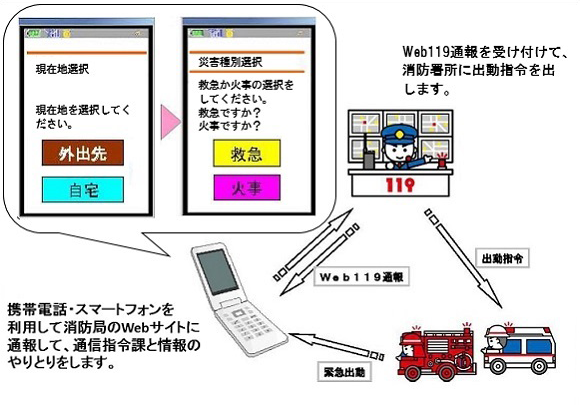 Ｗeb119の利用の流れの説明図