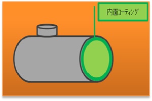 流出防止の方法：内面コーティングの図