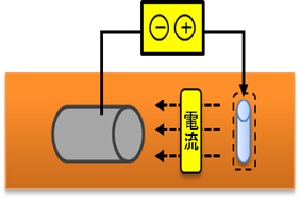 流出防止の方法：電気防食の図